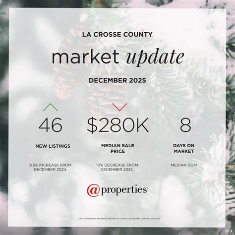 December 2025 La Crosse County Real Estate Market Update | Home Prices ...