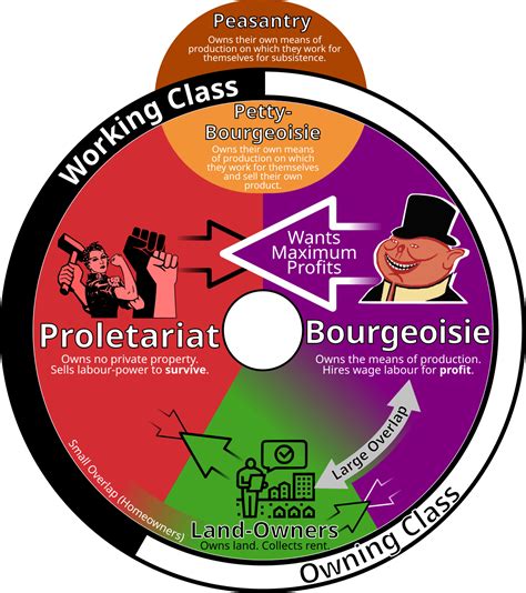 Class Struggle in a nutshell : r/Infographics