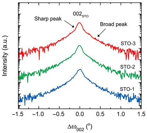 Effect of Oxygen Partial Pressure on Crystal Structure, Oxygen Vacancy ...