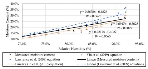 Research on Prediction Model for Durability of Straw Bale Walls in Warm ...