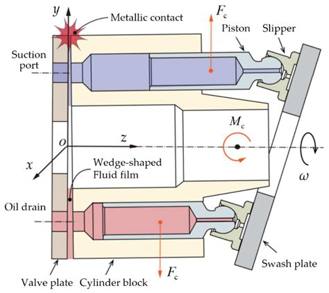 Challenges and Solutions for High-Speed Aviation Piston Pumps: A Review