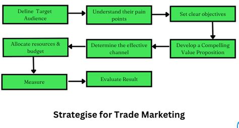 Trade Marketing 的图像结果