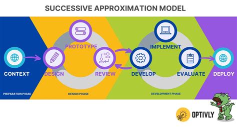 eLearning Course Development 的图像结果
