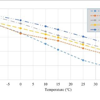 Image result for Dynamic Modulus and Temperature