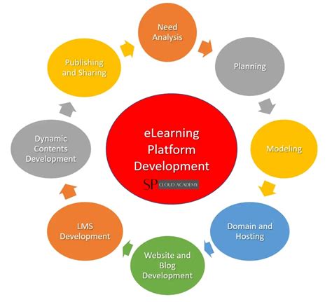 Image result for eLearning Development