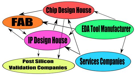 Ecosystem of VLSI/Semiconductor Companies Worldwide ~ TechSimplifiedTV.in