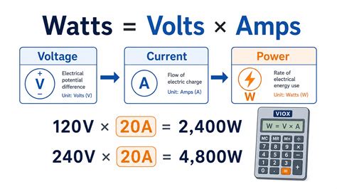 How Many Watts on a 20 Amp Circuit? 120V, 240V, and 80% Rule Explained