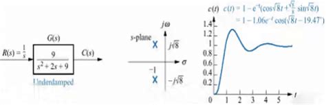 Analysis of First Order System | Control Systems - Electrical ...