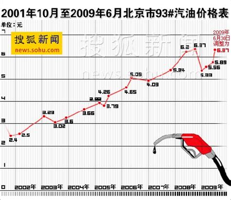 汽油价格一个月涨两次 京城涌现“戒驾一族”-搜狐新闻