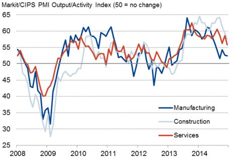 "All-sector' PMI signals weakest growth for over one-and-a-half years