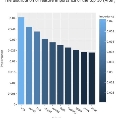 Feature Importance Python 的图像结果
