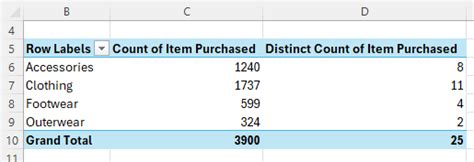 Image result for Count Function in PivotTable