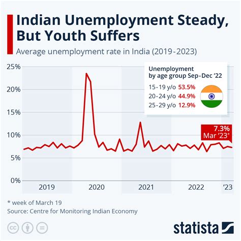 Chart: Indian Unemployment Steady, But Youth Suffers | Statista