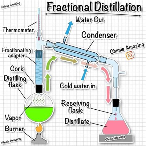 Distillation Lab Set Up at Willard Madrigal blog