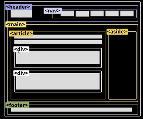 Image result for HTML Container Elements Chart