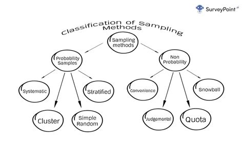Image result for Random and Non Random Sampling Methods with Example