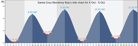 Santa Cruz Monterey Bay, CA Tide Charts, High & Low Tide Table, Fishing ...