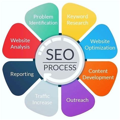SEO Process Keyword Research Website Optimization Content Development ...