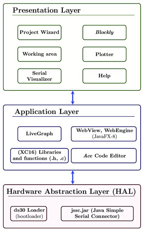 Image result for Platform Components