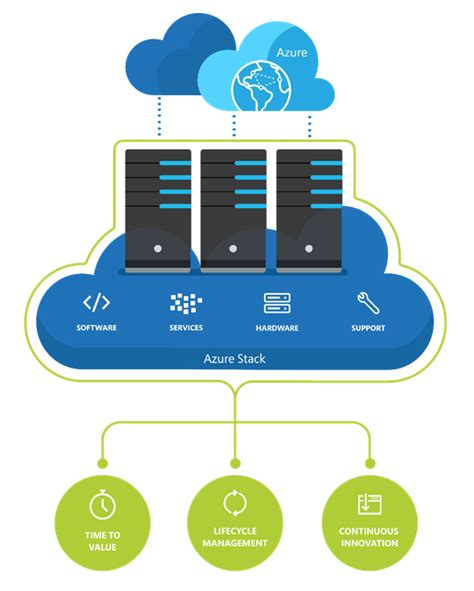 Image result for Azure Stack Overview