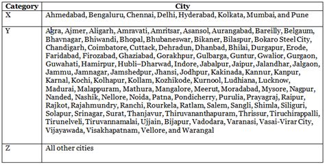 SSC CGL Statistical Investigator Eligibility, Salary, Cut Off PDF Download