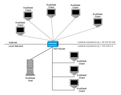 Image result for Rustdesk Conction