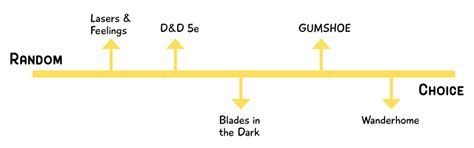 #132: Axes of Game Design – Indie RPG Newsletter