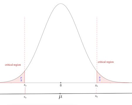 Image result for Two-Tailed Test Examples