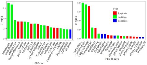 Novel Pesticide Risk Indicators for Aquatic Organisms and Earthworms