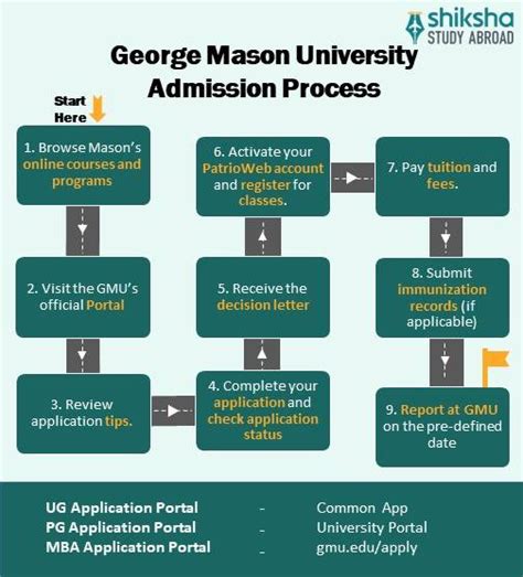 George Mason University (GMU): Rankings, Profile, Fees & Courses