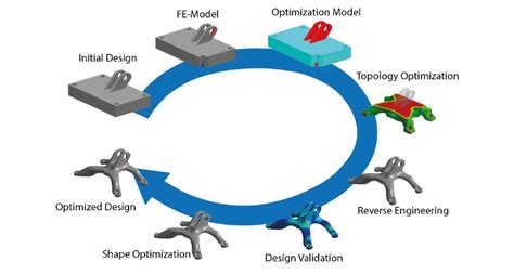 Image result for Topology Optimization Simple Example