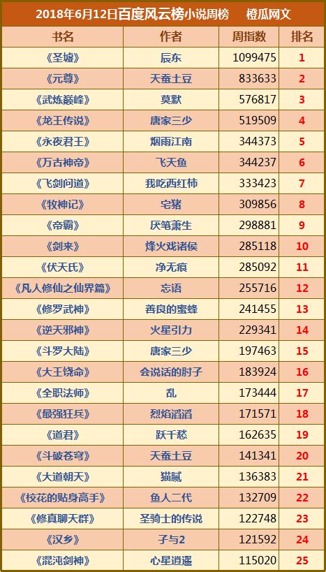 橙瓜网文风云榜第二期——百度风云榜、搜狗指数、360指数周榜TOP25-橙瓜