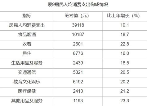 南京市居民人均可支配收入/人均消费支出是多少？_房家网
