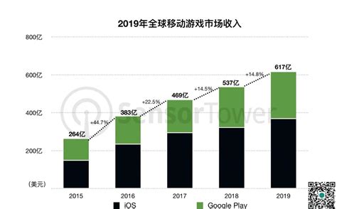2019年全球及中国手游市场趋势报告：《王者荣耀》全球收入约超14.8亿美元 | 游戏大观 | GameLook.com.cn