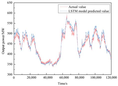 Optimization of the Load Command for a Coal-Fired Power Unit via ...