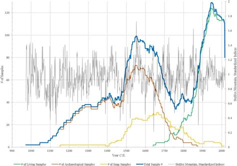 Creating a Millennial-Long Chronology in Northern Canada ...