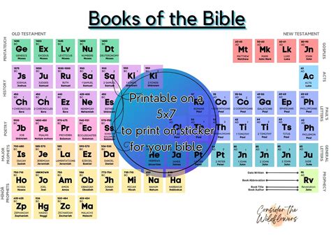 Printable Books of the Bible Periodic Table - Etsy