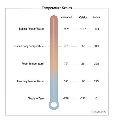 Temperature Scales - Inspection Gallery - InterNACHI®