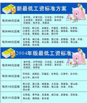 4月1日起，重庆最低工资标准上调300元_劳动者_南川区_区及