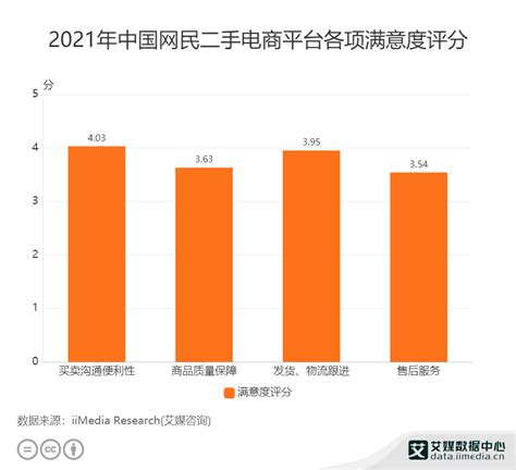 二手电商行业数据分析：2021年中国网民对二手电商平台售后服务满意度评分为3.54分__财经头条