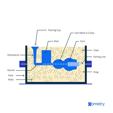 Sand Casting Process 的图像结果