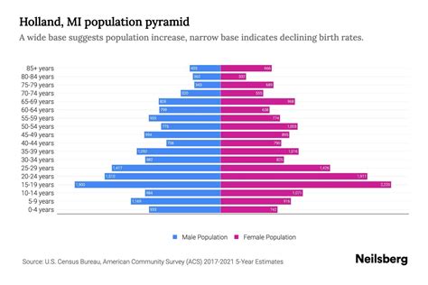 Holland, MI Population by Age - 2023 Holland, MI Age Demographics ...