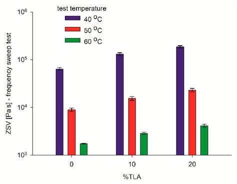 Experimental Study on Physical and Rheological Properties of Trinidad ...