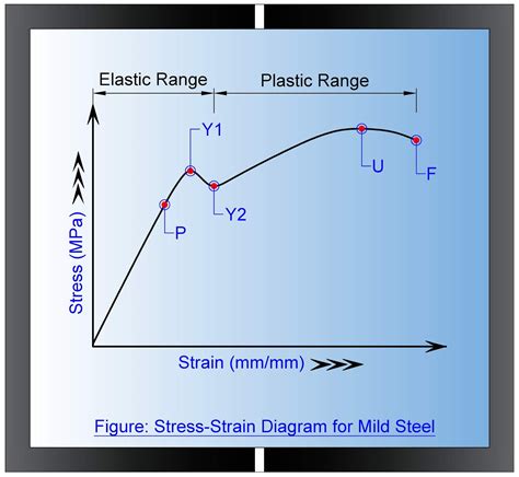 Stress-Strain Diagram for Mild Steel (পীড়ন ও বিকৃতি ডায়াগ্রাম ...