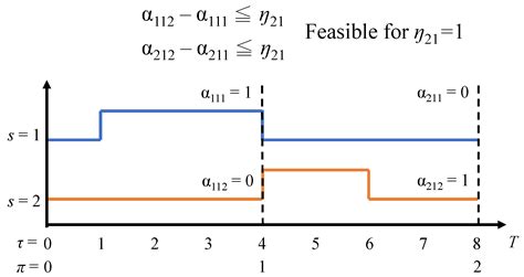 An Optimization-Based Orchestrator for Resource Access and Operation ...