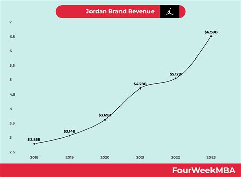 Jordan Brand Revenue - FourWeekMBA