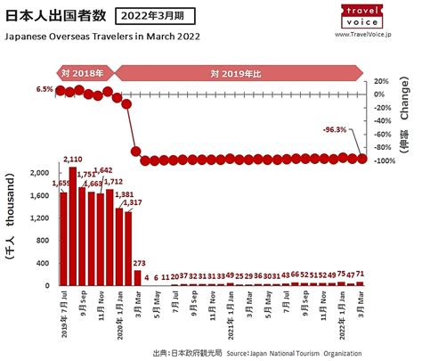 【図解】日本人出国者数、3月は7万人に大幅増加、待機期間の短縮や入国者数上限拡大で －日本政府観光局（速報）｜トラベルボイス（観光産業ニュース）