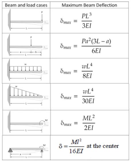 Image result for Example Worked Maximum Deflection Beam