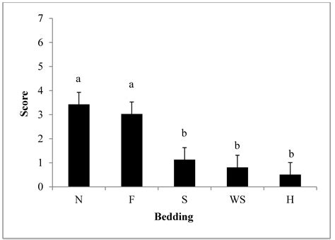 Loading and Unloading Weaned Pigs: Effects of Bedding Types, Ramp Angle ...