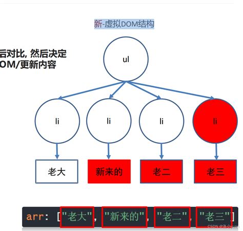 HTML DOM JavaScript Vue 的图像结果